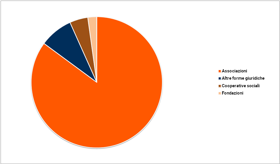 Grafico - Il mondo del no profit suddiviso per forme giuridiche