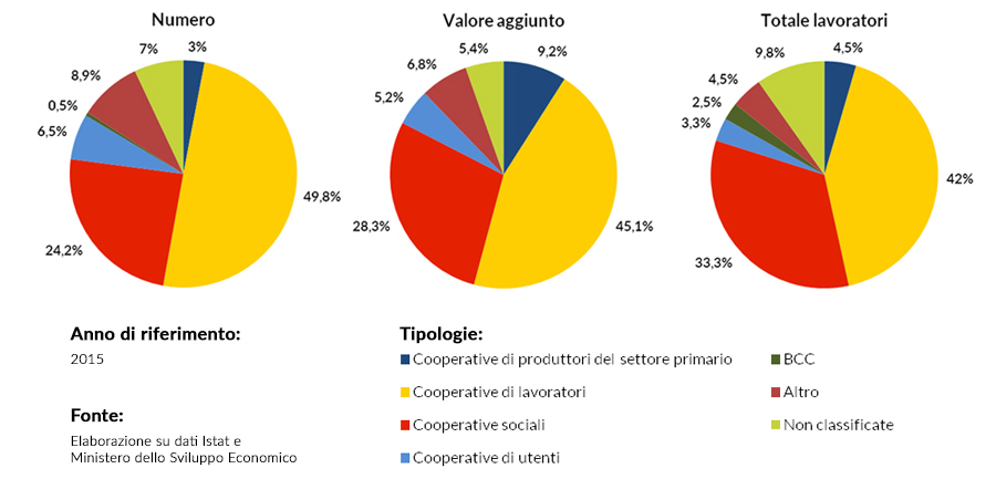 Grafici a torta sul numero, sul valore aggiunto e sul numero dipendenti per tipologia di cooperativa.