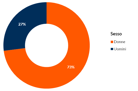 Grafico percentuale del sesso dei candidati lavoratori del Terzo settore